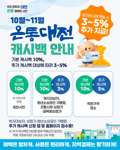 대전시, 온통대전 10월부터 다시 10%…전통시장·복지대상자는 최대 15%