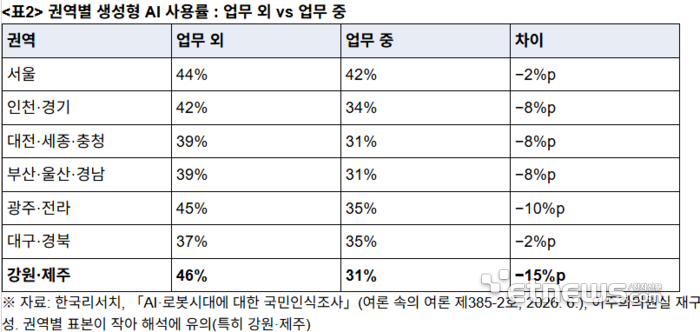 권역별 일상생활·업무 간 생성형 AI 사용률. ⓒ이주희의원실