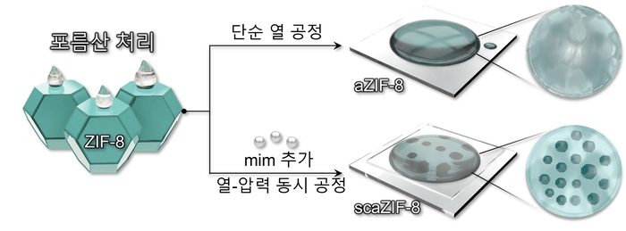 희생적 배위 교란과 제자리 자기고정을 통한 결정-비정질 ZIF-8 복합 분리막 형성 개요. (이종석 교수)