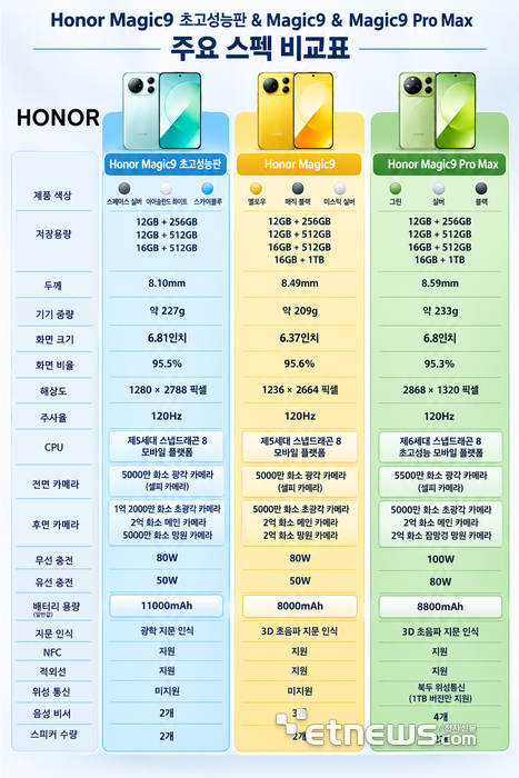 [테크 차이나] 가격 낮추고 AI·카메라 강화…'매직9' 승부수 띄운 HONOR, IPO 돌파구 될까
