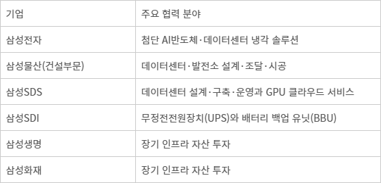 삼성 계열사 헬릭스 협력 주요 분야