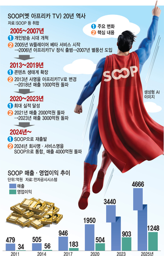 [SOOP, 토종플랫폼 20년]〈1〉SOOP, 다시 한 번 전면 쇄신…통합 브랜드·UI 개편 추진