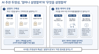 인공지능(AI) 추천 투명성의 실험 연구 구조 〈자료 박기완 서울대 교수·김예리 서울여대 교수〉