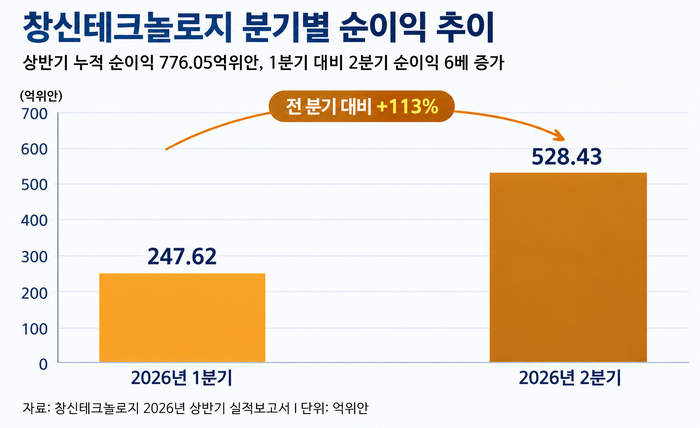 [테크 차이나] 창신테크놀로지, 349억위안 투자로 D램 승부수