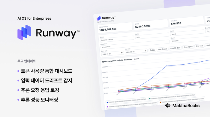 마키나락스가 30일 인공지능(AI) 운용체계(OS) '런웨이'에 AI 모델 성능과 인프라 자원, 비용을 통합 관리하는 기능을 추가한 런웨이 2.4를 공개했다. 마키나락스