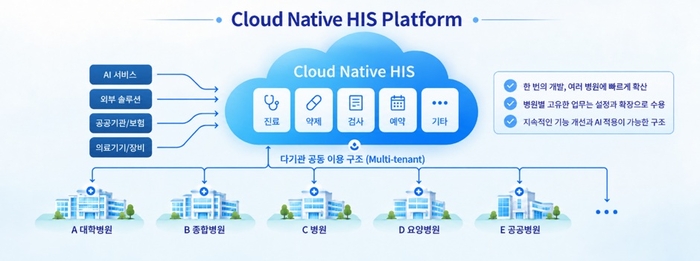 클라우드 네이티브 병원정보시스템(HIS) 플랫폼