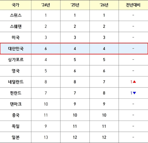 2026년 글로벌 혁신지수(GII) 상위 국가
