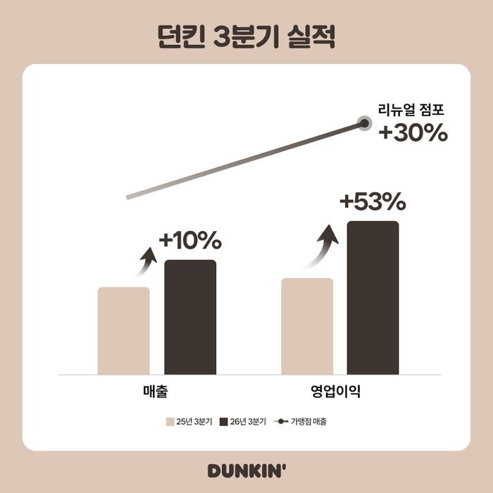 던킨은 올해 3분기 영업이익이 전년 동기 대비 53% 증가했다고 30일 밝혔다. 〈자료 비알코리아〉