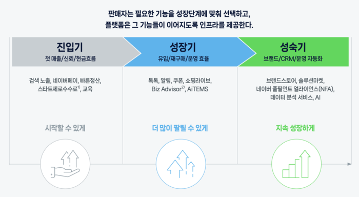 네이버, '스마트스토어 10년 진화 경로 보고서' 발간