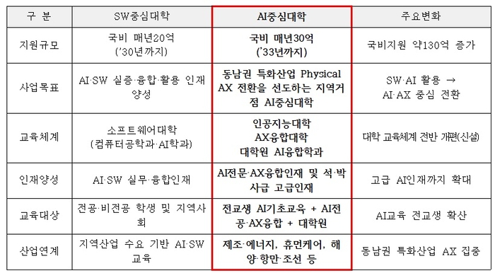 기존 SW중심대학 대비 AI중심대학 주요 개편 사항