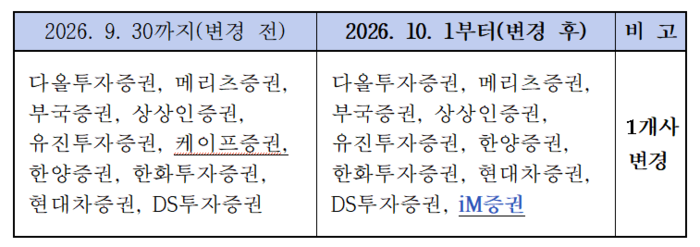 금투협, CD수익률 기초자료 제출기관 10곳 선정…iM증권 신규 포함