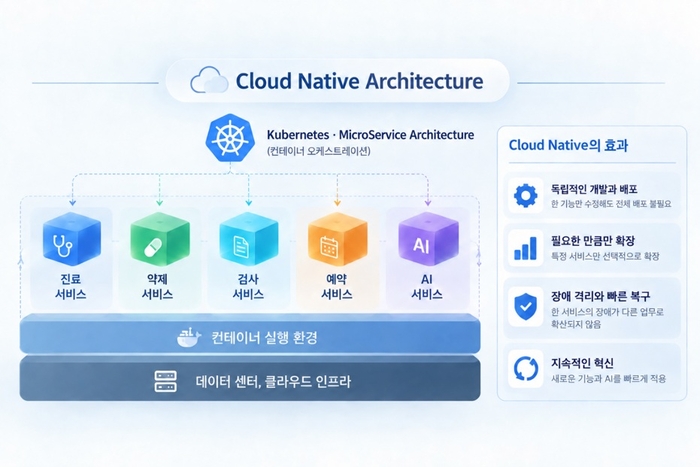 클라우드 네이티브 아키텍처