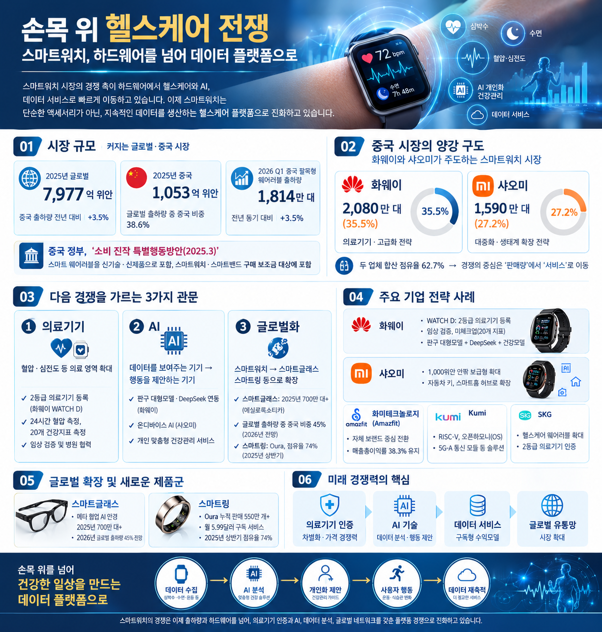 [테크 차이나] 손목 위 헬스케어 전쟁…스마트워치, 데이터 플랫폼 경쟁으로