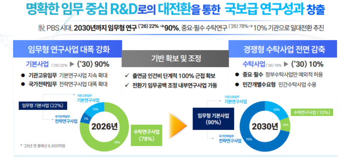 한국전자통신연구원(ETRI)의 임무 중심 R&D 체계 전환 계획(자료=한국전자통신연구원)