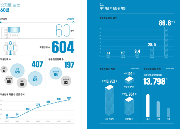 숫자로 보는 한국과학기술단체총연합회 60년(사진=한국과학기술단체총연합회)