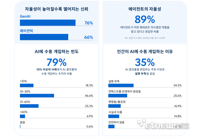 SAS “韓 기업, AI 안전성 신뢰 높아져…감독 강화 효과”