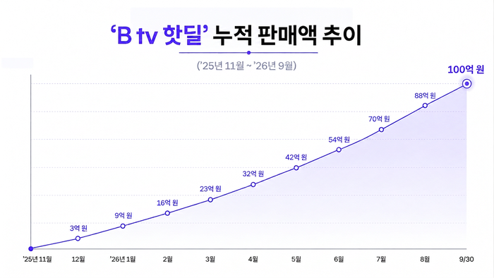 B tv 핫딜 판매액 추이.