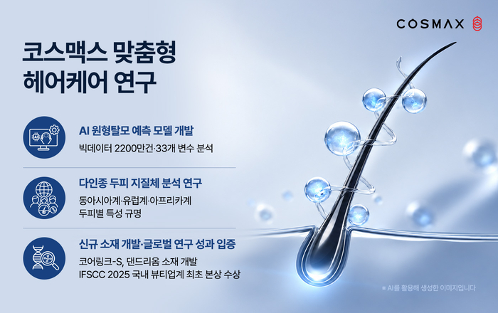 코스맥스는 한국과 일본 국가 건강검진 빅데이터 약 2200만건을 학습시킨 인공지능(AI) 기반 '원형탈모 예측 모델'을 개발하고 특허 출원을 완료했다고 30일 밝혔다.
