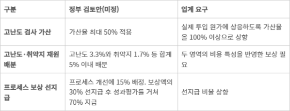 검체검사 위수탁 조건부 보상 주요 쟁점