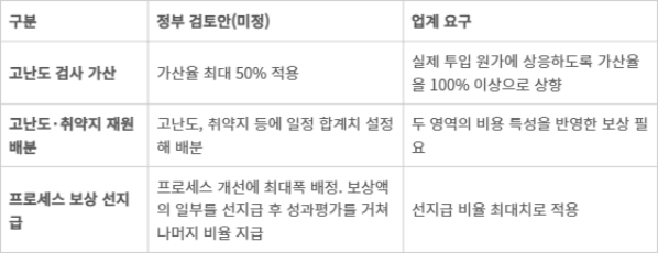 검체검사 위수탁 조건부 보상 주요 쟁점