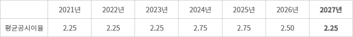 평균공시이율 변동 추이 - (자료=금융감독원)(단위=%)