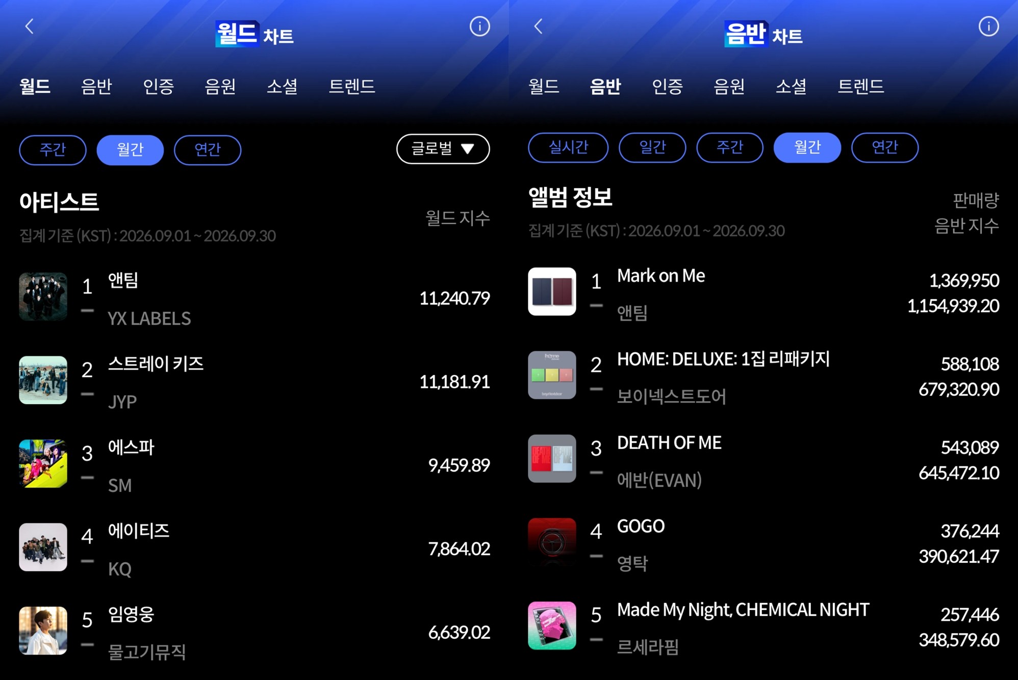 앤팀, 한터 9月 '월드+음반 차트' 올킬!