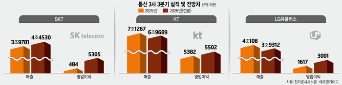 통신 3사 3분기 실적 및 전망치