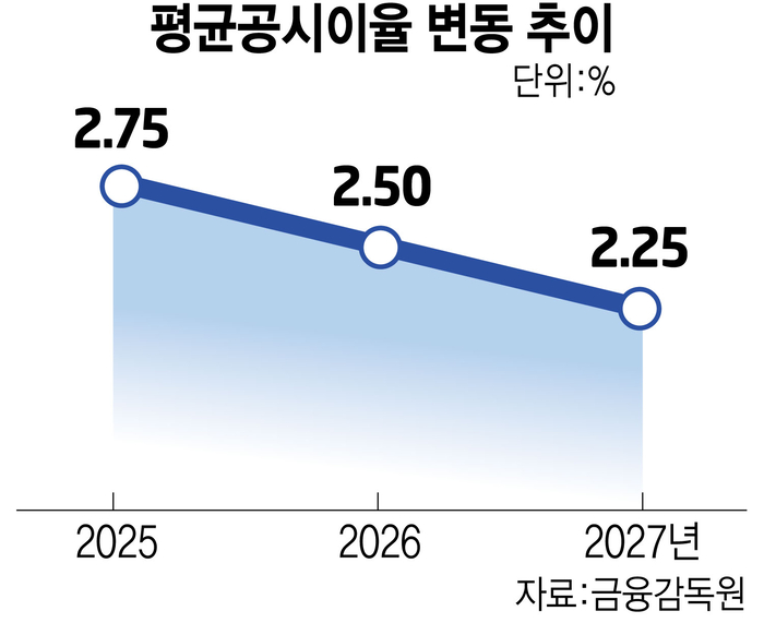 시장금리는 오르는데...내년 평균공시이율 2.25% '보험료 상승' 압박