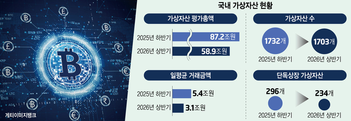 상반기 코인시장 '한파' 직격탄…거래소 이익 78% 급감