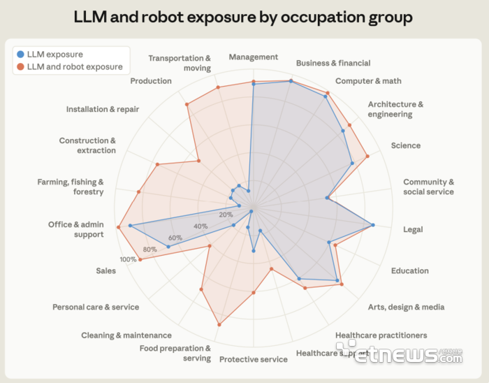 앤트로픽 “LLM·로봇 함께 쓰면 업무 자동화 80% 가능”