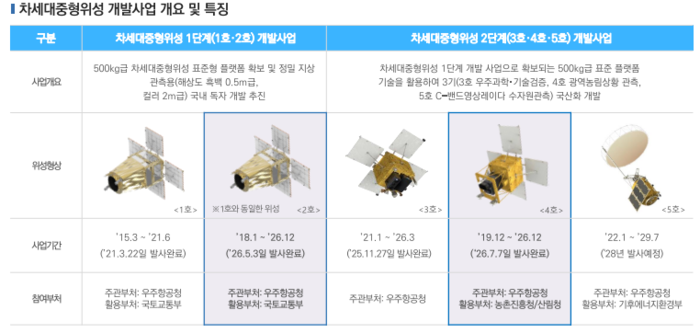 우주항공청 차세대중형위성 개발 사업 개요(자료=우주항공청)