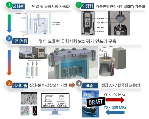 암모니아 환경 SCC 평가 기술 개발 흐름.