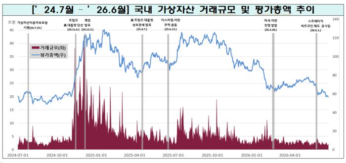 '24.7월 - '26.6월까지 국내 가상자산 거래규모 및 평가총액 추이