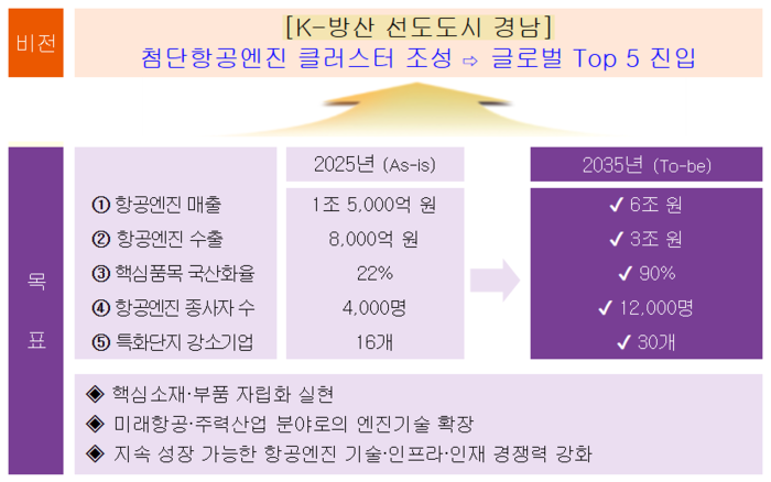 경남 첨단항공엔진 특화단지 비전.
