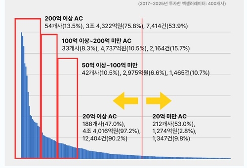 〈액셀러레이터 누적 투자금액 구간별 분포도〉