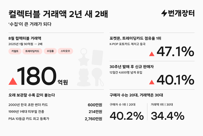 〈자료 번개장터〉
