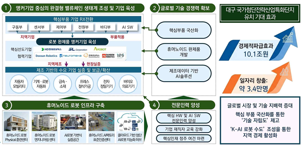 로봇 분야 국가첨단전략산업 특화단지 추진전략