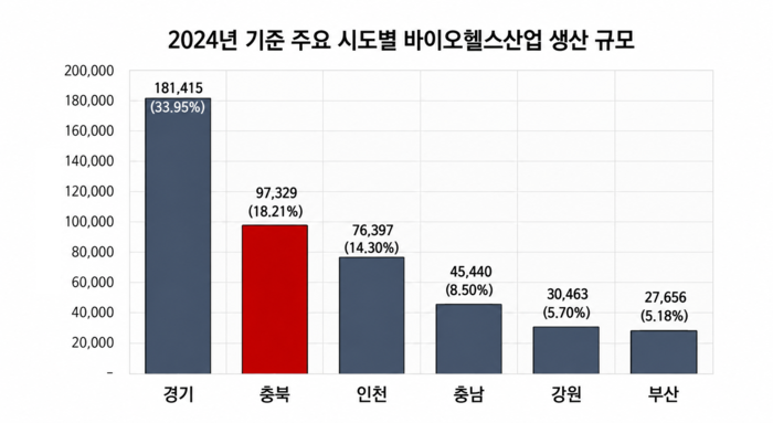 2024년 시도별 바이오헬스산업 생산 규모. (충북도 제공)