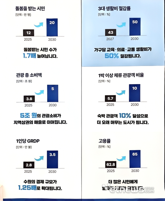 수원대전환으로 달라질 2030년 그래프.
