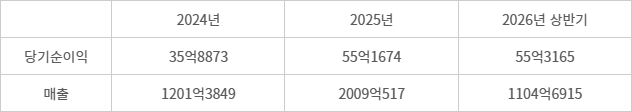 토스인슈어런스, 주요 경영지표 추이 - (자료=보험대리점 공시)(단위=만원, 2024·2025년은 연간)