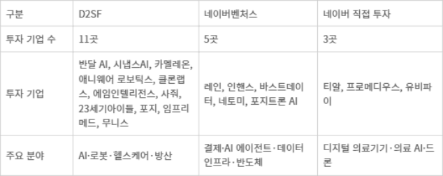 <표>네이버 2026년 주요 스타트업 투자 - 자료: 전자공시시스템, 네이버 등 취합