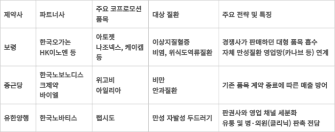 국내 주요 제약사 코프로모션(공동판매) 현황 및 전략표.