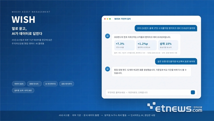 우리자산운용, 데이터·AI 플랫폼 WISH 가동…종목분석 6시간→8분