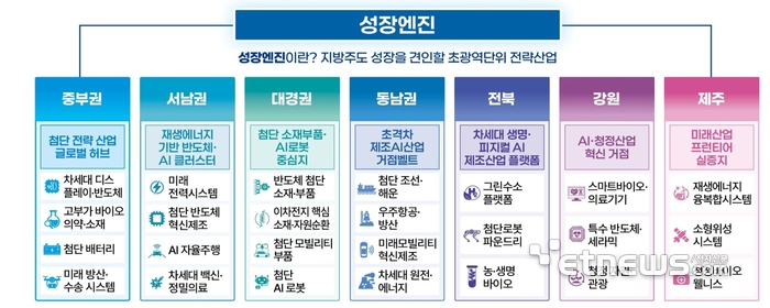 5극3특 성장엔진. 산업부 제공