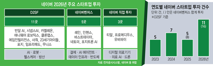 네이버, 스타트업 투자 활황…2022년 이후 최대 전망