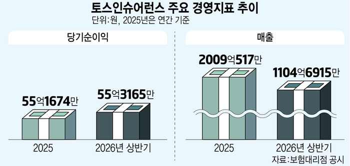 토스인슈, 6개월 만에 작년 순이익 넘었다…성장세 가속