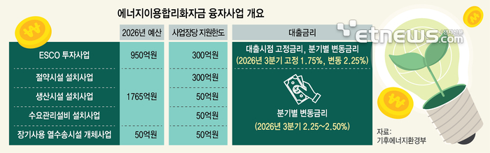 에너지효율 투자 금리 2%로 낮춘다…기업 이자부담 연 50억 절감