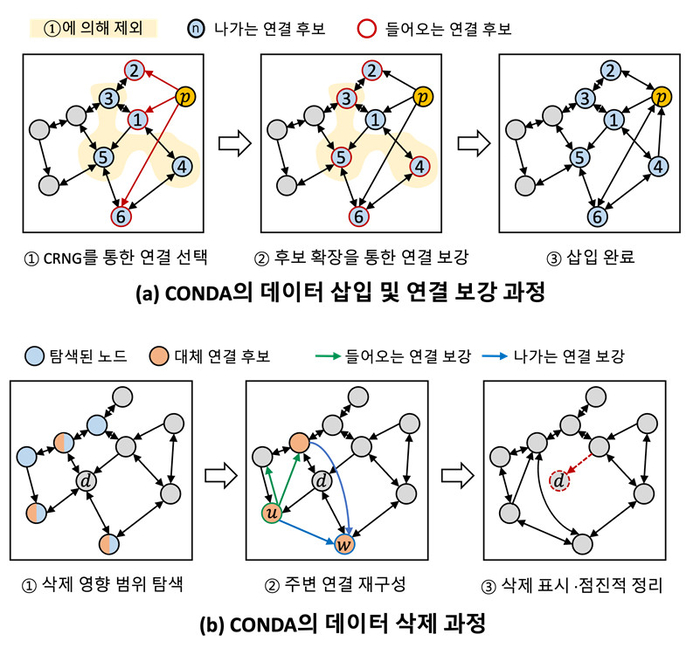 CONDA의 데이터 추가 및 삭제 과정