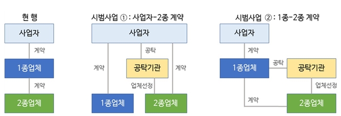 공탁제 시범사업 유형. 자료 출처 : 기후에너지환경부