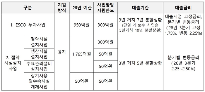 에너지이용합리화자금 융자사업 개요. 자료 출처 : 기후에너지환경부